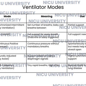 Puede incluir: Un gráfico blanco titulado "Modos de ventilación" de NICU UNIVERSITY. El gráfico enumera los modos de ventilación, sus significados y usos. Los modos incluyen SIMV, AC, CPAP, NAVA y HFOV. El texto es negro.