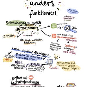 Könnte beinhalten: Eine farbenfrohe Infografik mit handschriftlichem Text auf Deutsch, die Aspekte von ADHS erklärt. Das zentrale Thema ist, wie ADHS anders funktioniert, mit Abschnitten zu Selbstregulation, Fokus und Exekutivfunktionen. Pfeile und Illustrationen.
