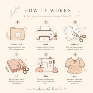 K&ouml;nnte beinhalten: Eine grafische Anleitung mit dem Titel HOW IT WORKS und dem Untertitel Sew your dreams, one stitch at a time. Sie zeigt sechs nummerierte Schritte: 1. Download, 2. Print, 3. Prepare, 4. Cut, 5. Sew und 6. Enjoy, mit dem Text made with love.