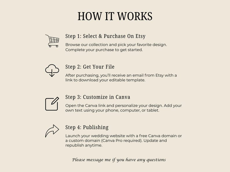 May include: An instructional graphic titled HOW IT WORKS with four steps. Step 1: Select & Purchase On Etsy. Step 2: Get Your File via email. Step 3: Customize in Canva using a phone, computer, or tablet. Step 4: Publishing on a website. Please message me if you have any questions.