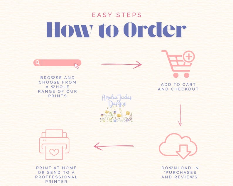 Pu&ograve; includere: Un'infografica con il titolo "Come ordinare" in blu e rosa. I passaggi includono la navigazione, l'aggiunta al carrello, il download e la stampa. L'immagine include il testo "Amelia Judes Designs".