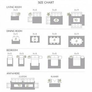 A comprehensive rug size chart and placement guide for living rooms, bedrooms, and dining areas, showing optimal dimensions from 3x5 to 6x9 for different furniture layouts and custom runner options.