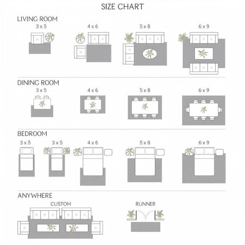 A comprehensive rug size chart and placement guide for living rooms, bedrooms, and dining areas, showing optimal dimensions from 3x5 to 6x9 for different furniture layouts and custom runner options.