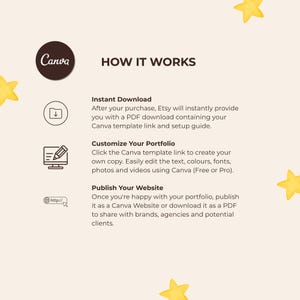 May include: An informational graphic titled HOW IT WORKS with the Canva logo. It outlines three steps: Instant Download for a PDF link, Customize Your Portfolio by editing text and visuals in Canva, and Publish Your Website or download as a PDF.