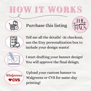 Pu&ograve; includere: Un grafico informativo intitolato HOW IT WORKS con testo rosa e quattro icone circolari. Descrive il processo: acquistare l'articolo, fornire i dettagli nel riquadro di personalizzazione Etsy, approvare il design e stampare da Walgreens o CVS.