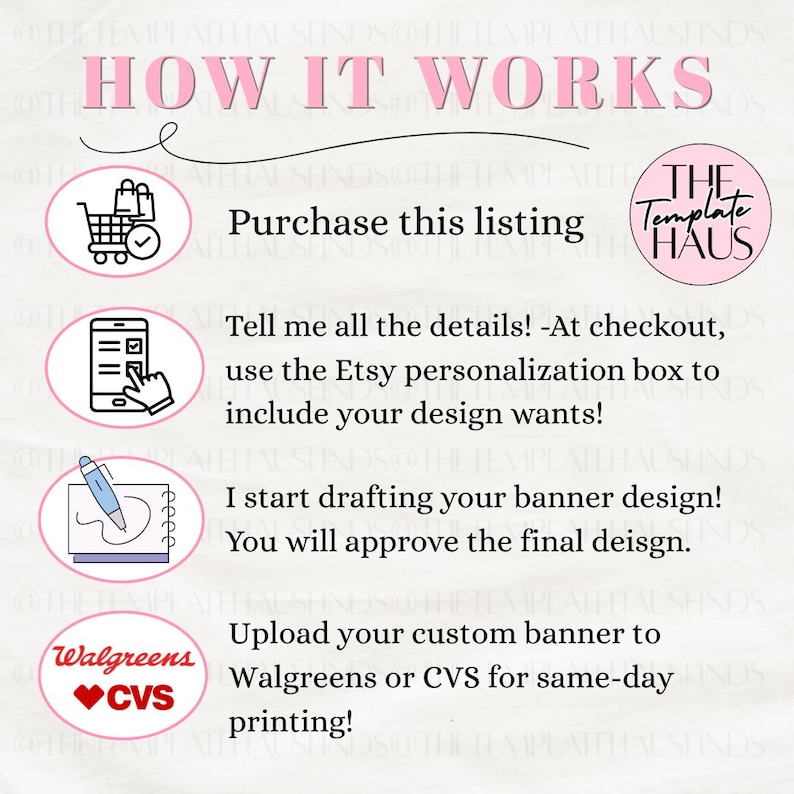 Pu&ograve; includere: Un grafico informativo intitolato HOW IT WORKS con testo rosa e quattro icone circolari. Descrive il processo: acquistare l'articolo, fornire i dettagli nel riquadro di personalizzazione Etsy, approvare il design e stampare da Walgreens o CVS.