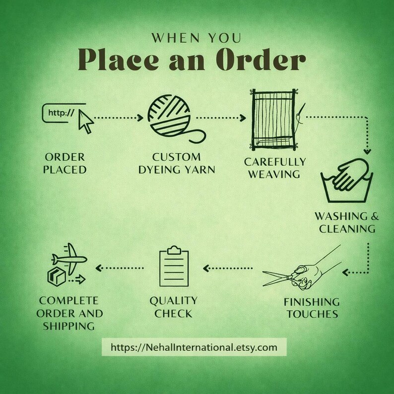 Może przedstawiać: Zielona infografika zatytułowana WHEN YOU Place an Order, ilustrująca proces za pomocą ikon składania zam&oacute;wienia, farbowania przędzy, tkania, prania, wykańczania, kontroli jakości i wysyłki, kończąca się adresem https://Nehallnternational.etsy.com.