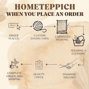 May include: An infographic titled HOMETEPPICH WHEN YOU PLACE AN ORDER, featuring a brown-toned flowchart with black icons and text. The steps include order placed, custom dyeing yarn, carefully weaving, washing and cleaning, finishing touches, quality check, and complete order and shipping.