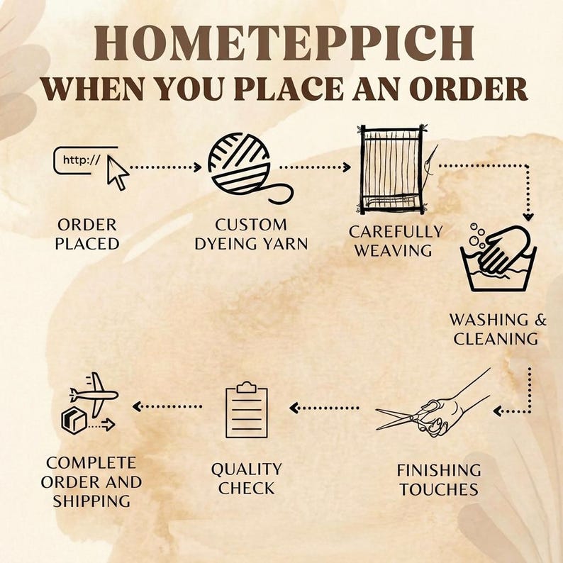 May include: An infographic titled HOMETEPPICH WHEN YOU PLACE AN ORDER, featuring a brown-toned flowchart with black icons and text. The steps include order placed, custom dyeing yarn, carefully weaving, washing and cleaning, finishing touches, quality check, and complete order and shipping.