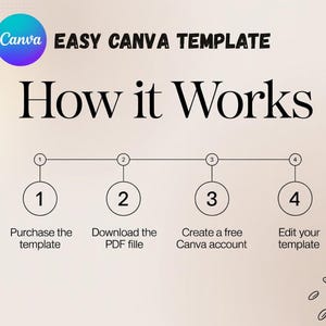 May include: An infographic titled "How it Works" for a Canva template. The steps include purchasing the template, downloading the PDF file, creating a free Canva account, and editing the template. The Canva logo is in the upper left corner.