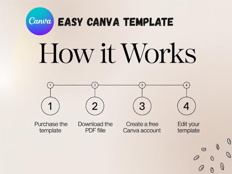 May include: An infographic titled "How it Works" for a Canva template. The steps include purchasing the template, downloading the PDF file, creating a free Canva account, and editing the template. The Canva logo is in the upper left corner.