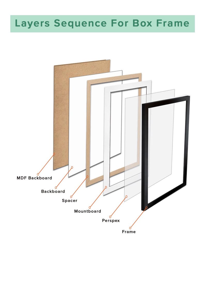 May include: Diagram illustrating the layers of a box frame, including an MDF backboard, backboard, spacer, mountboard, Perspex, and a black frame. Text at the top reads "Layers Sequence For Box Frame."