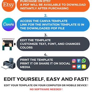 May include: Infographic titled "How It Works?" with steps for purchasing and editing templates. Includes Etsy and Canva logos, a laptop, and a printer. Text states "Edit Yourself, Easy and Fast!" and "Print Today."