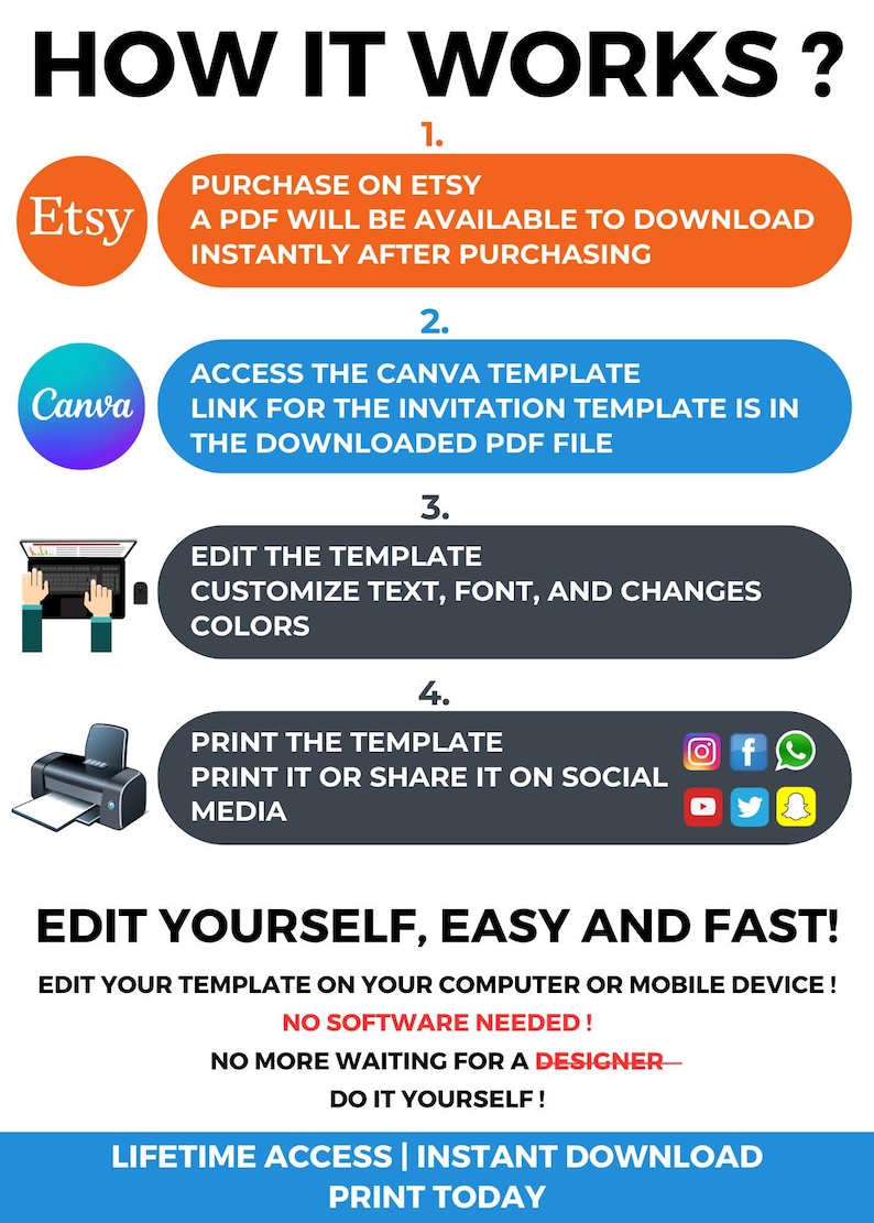 May include: Infographic titled "How It Works?" with steps for purchasing and editing templates. Includes Etsy and Canva logos, a laptop, and a printer. Text states "Edit Yourself, Easy and Fast!" and "Print Today."