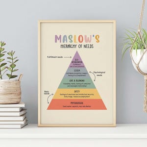 May include: A framed educational poster titled Maslow's Hierarchy of Needs, featuring a colorful pyramid diagram. The pyramid is divided into five horizontal sections labeled Physiological, Safety, Love & Belonging, Esteem, and Self-Actualization.