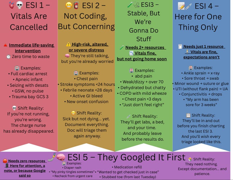 ESI Triage Cheat Sheet | Emergency Room Nurse Humor | ER Digital ...