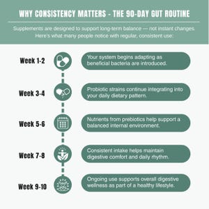 May include: An infographic titled "WHY CONSISTENCY MATTERS - THE 90-DAY GUT ROUTINE" with a timeline showing the effects of supplements over 10 weeks. Text describes the benefits of consistent use, including improved digestive health and balanced internal environment.