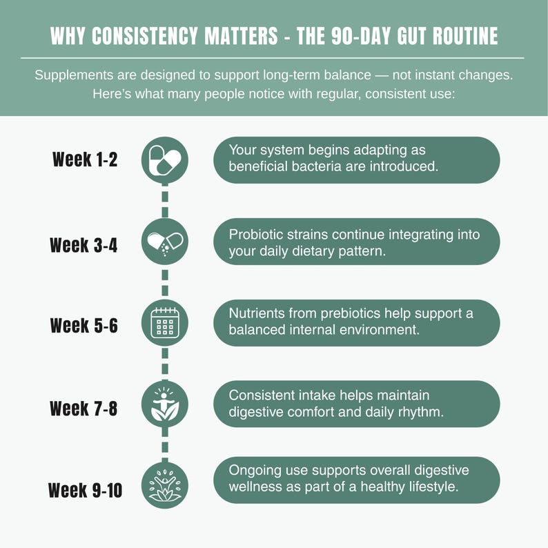 May include: An infographic titled "WHY CONSISTENCY MATTERS - THE 90-DAY GUT ROUTINE" with a timeline showing the effects of supplements over 10 weeks. Text describes the benefits of consistent use, including improved digestive health and balanced internal environment.