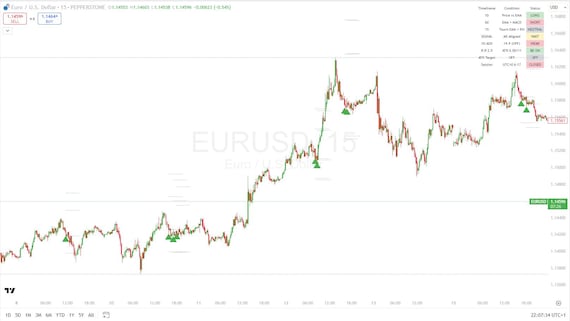 Multi-Timeframe Strategy | Fully Automated Rules-Based Trading | Trend Filtered | Purely Mechanical - The One | TradingView Indicator