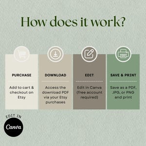 May include: An instructional graphic titled How does it work? featuring four vertical columns in beige, light brown, gray, and green. Each column contains a circular icon, a bold heading, and descriptive text explaining the purchase, download, edit, and print process, with an Edit in Canva logo at the bottom.