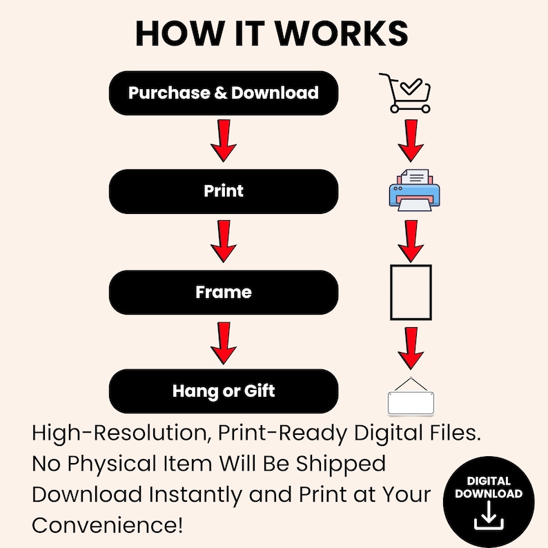 May include: An instructional infographic titled HOW IT WORKS with four black rounded rectangles containing the text Purchase & Download, Print, Frame, and Hang or Gift, connected by red arrows to icons of a shopping cart, printer, frame, and sign.