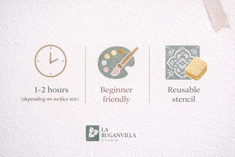 May include: A graphic showing three icons: a clock with the text 1-2 hours (depending on surface size), a paint palette and brush with the text Beginner friendly, and a square patterned stencil with a sponge labeled Reusable stencil.