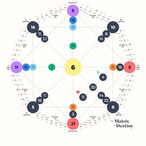 Lecture du tableau Matrix Destiny avec timing