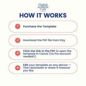 May include: Infographic titled "HOW IT WORKS" with four steps: Purchase the Template, Download the PDF file from Etsy, Click the link in the PDF to open the template in Canva, and Edit your template on any device.