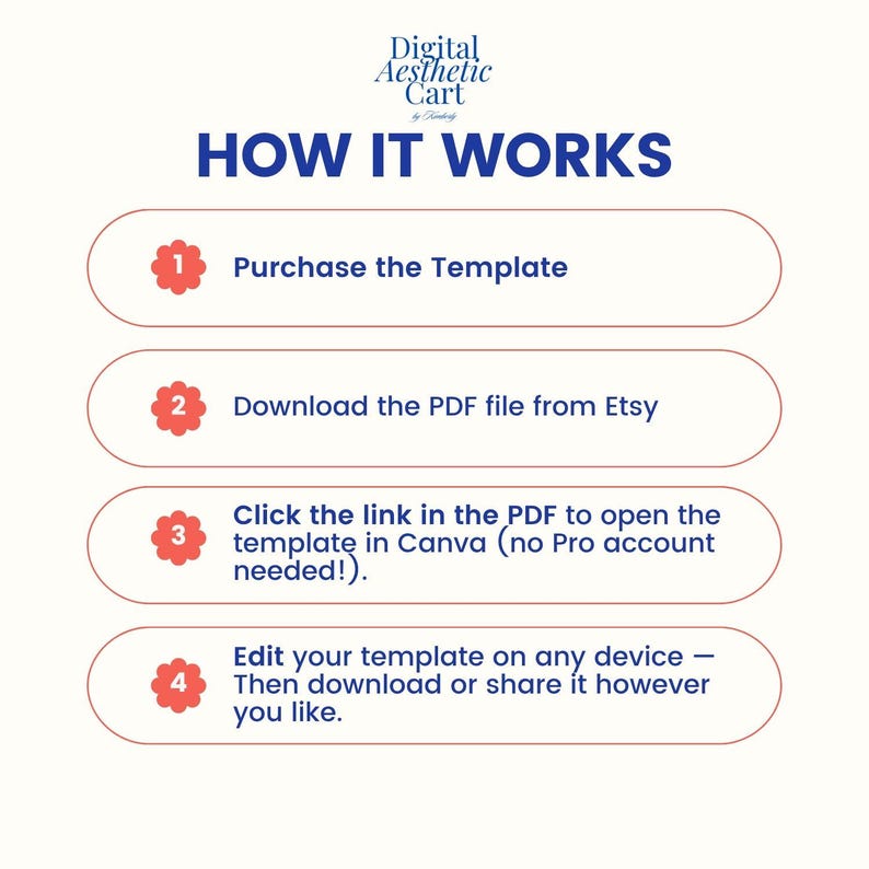 May include: Infographic titled "HOW IT WORKS" with four steps: Purchase the Template, Download the PDF file from Etsy, Click the link in the PDF to open the template in Canva, and Edit your template on any device.