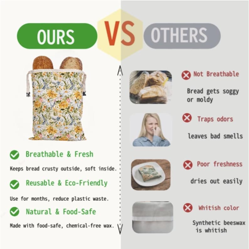 Op de afbeelding: Een bloemenbroodzak met twee broden, vergeleken met andere opslagmethoden. De zak is gelabeld "OURS" en de andere methoden "OTHERS". De zak wordt beschreven als ademend, herbruikbaar en voedselveilig.