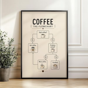 May include: A framed wall art print featuring a black and white coffee flowchart on a cream background. The text reads COFFEE THE FLOWCHART, with boxes asking Had coffee?, Problem solved?, and instructions like Get coffee, More coffee, and Excellent.