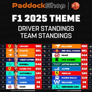 以下が含まれることがあります： オーストラリアGP後のF1 2025テーマのドライバーとチームのランキングを表示するグラフィック。トップドライバーはルクレールとピアストリ。トップチームはマクラーレンとレッドブル・レーシングです。PaddockShopのロゴが上部にあります。