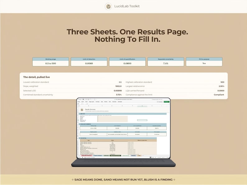 Puede incluir: Una interfaz digital para LucidLab Toolkit que muestra tablas de datos con encabezados que incluyen Working range, Limit of detection y Limit of quantification. La pantalla muestra una hoja de c&aacute;lculo con filas de m&eacute;tricas t&eacute;cnicas y el texto Three Sheets. One Results Page. Nothing To Fill In.