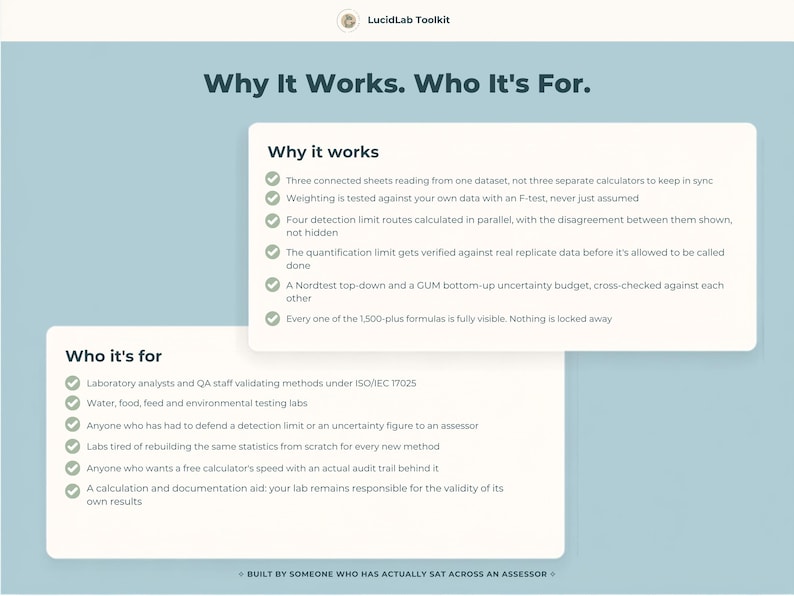 Puede incluir: Un gr&aacute;fico informativo azul claro titulado Why It Works. Who It's For. con dos cuadros de texto blancos con listas. El texto detalla m&eacute;todos t&eacute;cnicos de validaci&oacute;n de laboratorio, cumplimiento de ISO/IEC 17025 y documentaci&oacute;n de auditor&iacute;a.