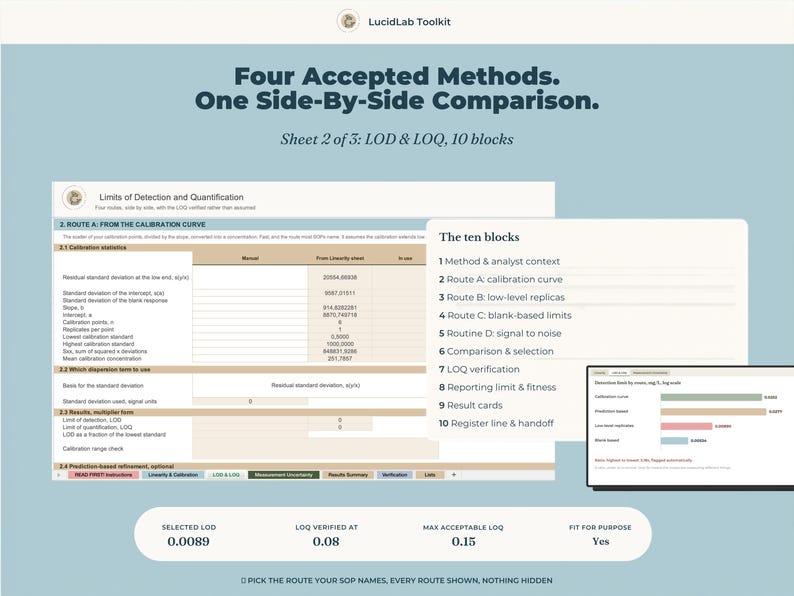 Puede incluir: Una infograf&iacute;a digital titulada Four Accepted Methods. One Side-By-Side Comparison. Sheet 2 of 3: LOD & LOQ, 10 blocks. Muestra una tabla t&eacute;cnica para l&iacute;mites de detecci&oacute;n y cuantificaci&oacute;n, una lista de diez bloques y un gr&aacute;fico de barras.