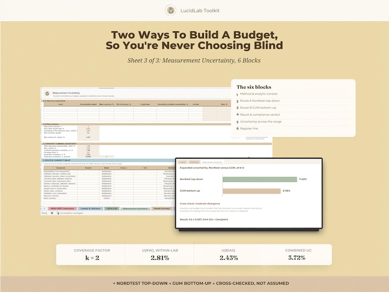 Puede incluir: Una hoja de c&aacute;lculo digital titulada Two Ways To Build A Budget, So You're Never Choosing Blind, Sheet 3 of 3: Measurement Uncertainty, 6 Blocks. Muestra tablas de datos, un gr&aacute;fico de barras que compara los m&eacute;todos Nordtest y GUM y m&eacute;tricas.