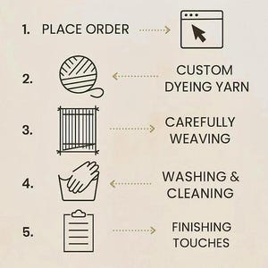 May include: Infographic illustrating the process of placing an order. Steps include placing the order, custom dyeing yarn, carefully weaving, washing & cleaning, finishing touches, and complete order and shipping.