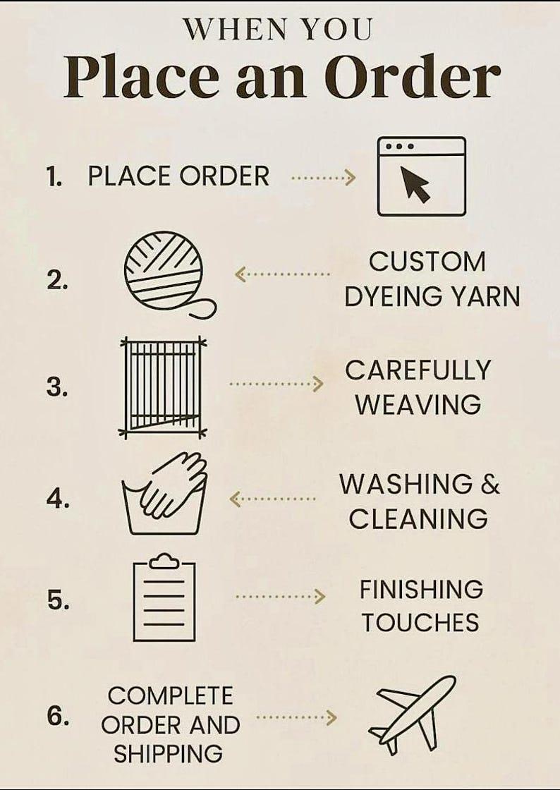 May include: Infographic illustrating the process of placing an order. Steps include placing the order, custom dyeing yarn, carefully weaving, washing & cleaning, finishing touches, and complete order and shipping.