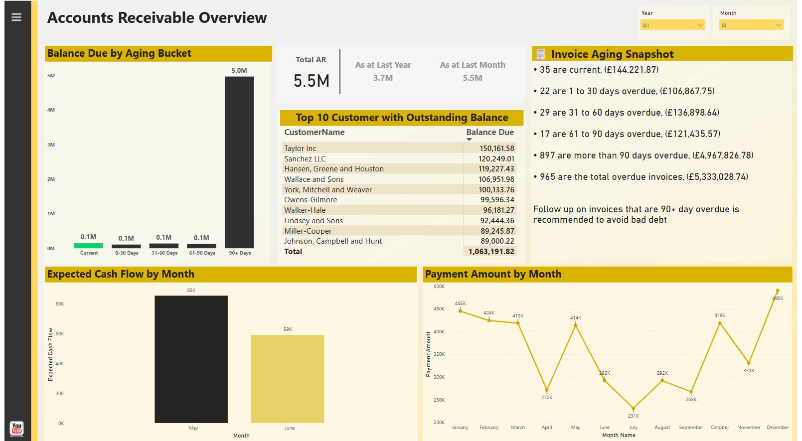 Accounts Receivable Dashboard Template | Power BI Report for Aging ...