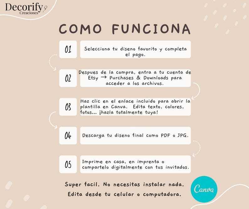 Może przedstawiać: Beżowa infografika z tytułem "COMO FUNCIONA", kt&oacute;ra wyjaśnia proces. Opisuje kroki: wyb&oacute;r projektu, dostęp do plik&oacute;w Etsy, edycja w Canva, pobieranie jako PDF lub JPG oraz drukowanie lub udostępnianie cyfrowe. Widoczne jest logo Canva.