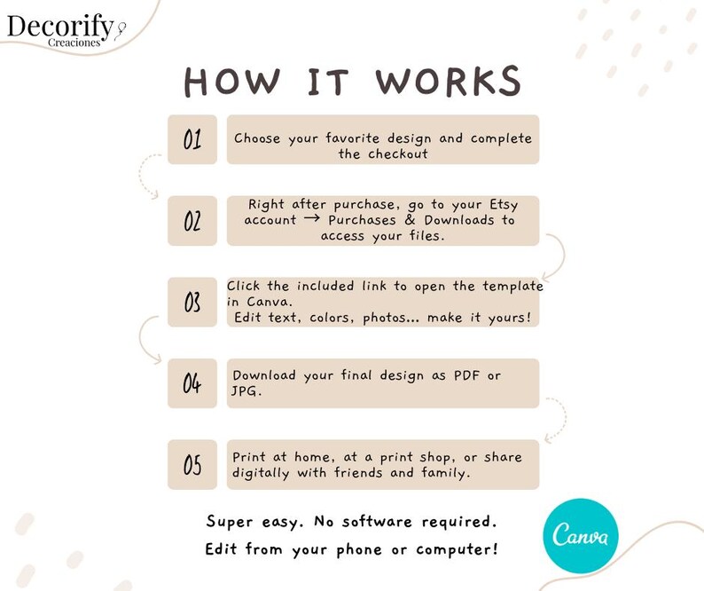 May include: A graphic with the text "HOW IT WORKS" and numbered steps. Instructions include choosing a design, accessing files, editing in Canva, downloading, and printing. The Canva logo is visible.