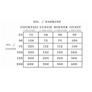 Puede incluir: Un gr&aacute;fico en blanco y negro que detalla las cantidades de servilletas necesarias para varios tipos de eventos, como c&oacute;cteles, almuerzos y cenas. Muestra el n&uacute;mero de servilletas para 25 a 200 invitados, seg&uacute;n el tipo de evento.