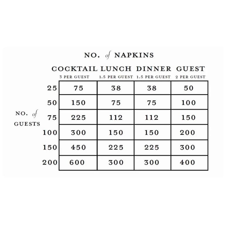 Puede incluir: Un gr&aacute;fico en blanco y negro que detalla las cantidades de servilletas necesarias para varios tipos de eventos, como c&oacute;cteles, almuerzos y cenas. Muestra el n&uacute;mero de servilletas para 25 a 200 invitados, seg&uacute;n el tipo de evento.