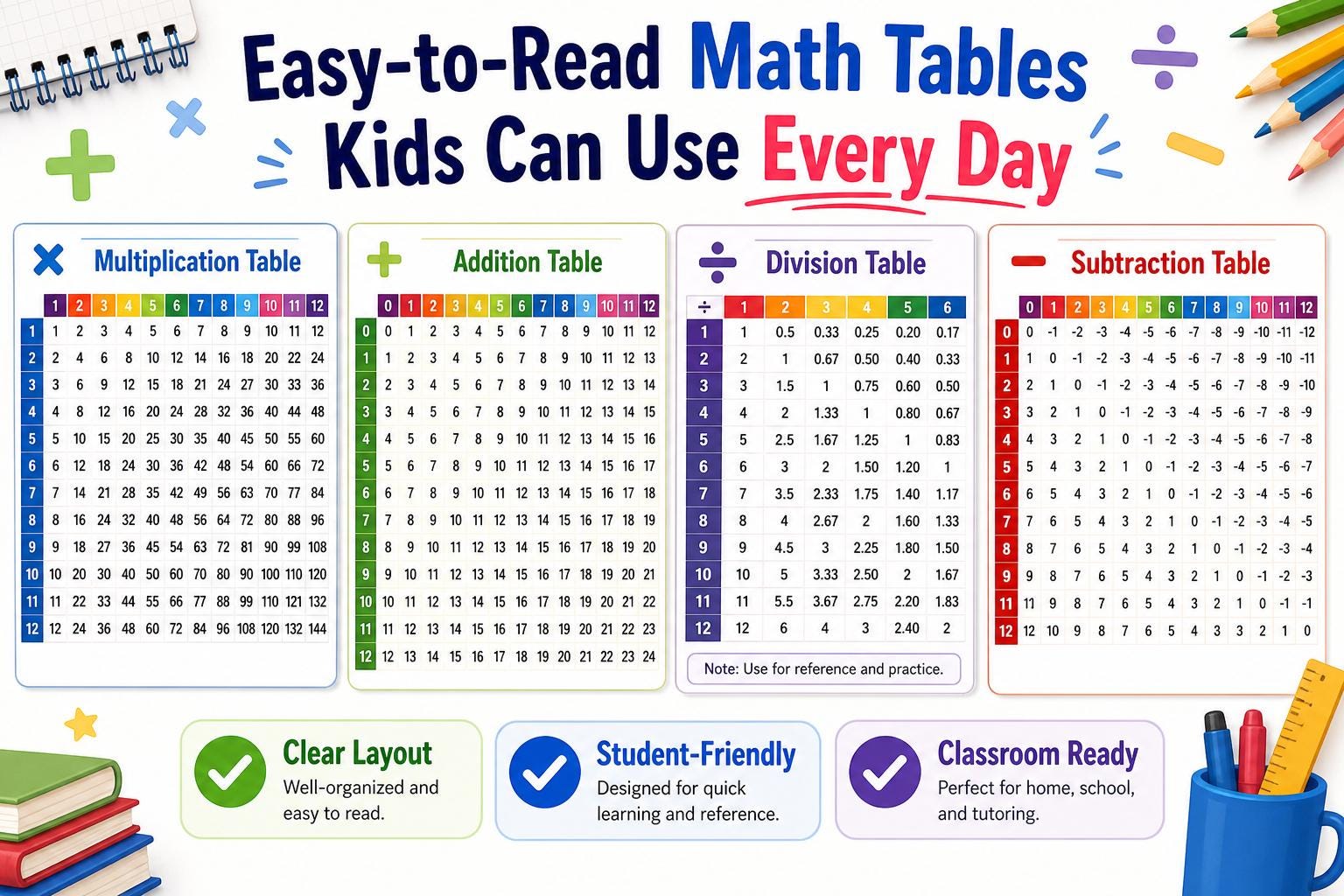 Addition, Subtraction, Multiplication & Division Reference Charts ...