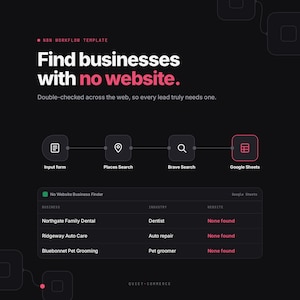 Op de afbeelding: Een digitale workflow-sjabloonafbeelding met de titel Find businesses with no website. Het bevat een processtroom met iconen voor Input form, Places Search, Brave Search en Google Sheets, gevolgd door een tabel met bedrijven zonder website.