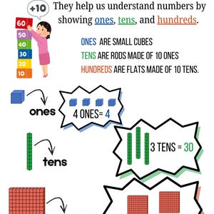 May include: Educational poster titled "Base Ten Blocks" illustrating ones, tens, and hundreds with colourful blocks. Includes examples: 4 ones = 4, 3 tens = 30, and 2 hundreds = 200. A girl is shown stacking blocks.