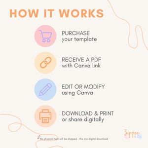 May include: Infographic titled "HOW IT WORKS" with steps for purchasing, receiving, editing, and downloading a template. Each step is represented by a colorful circle with an icon and text. The text includes "PURCHASE your template", "RECEIVE A PDF with Canva link", "EDIT OR MODIFY using Canva", and "DOWNLOAD & PRINT or share digitally".