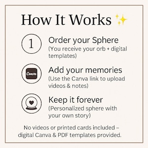 May include: A beige graphic with the text "How It Works" and three steps: Order your Sphere, Add your memories, and Keep it forever. The Canva logo is also present. The text explains the process of creating a personalized sphere.