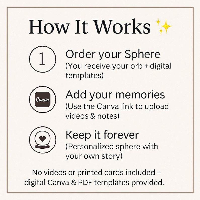 May include: A beige graphic with the text "How It Works" and three steps: Order your Sphere, Add your memories, and Keep it forever. The Canva logo is also present. The text explains the process of creating a personalized sphere.