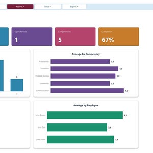 Op de afbeelding: Een digitaal dashboard-interface met diverse datavisualisaties, waaronder een staafdiagram voor de beoordelingsverdeling, een horizontaal staafdiagram voor het gemiddelde per competentie, een ringdiagram voor beoordelingen per status en een horizontaal staafdiagram.
